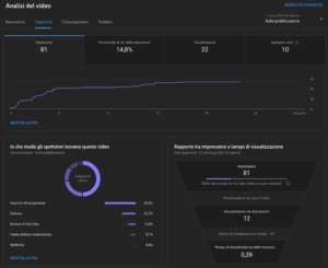 YouTube Studio - sezione Analytics Contenuti